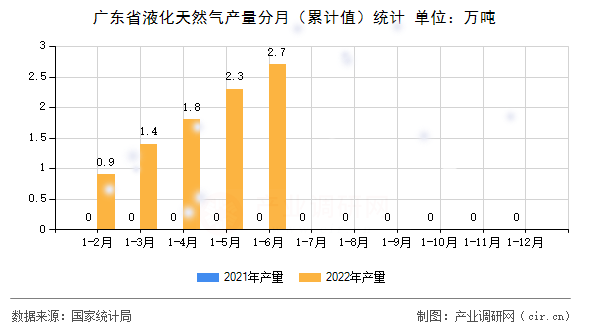 廣東省液化天然氣產(chǎn)量分月(累計值)統(tǒng)計 廣東省液化天然氣產(chǎn)量分月(累計值)統(tǒng)計