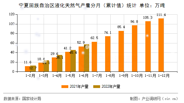 寧夏回族自治區(qū)液化天然氣產(chǎn)量分月(累計(jì)值)統(tǒng)計(jì) 寧夏回族自治區(qū)液化天然氣產(chǎn)量分月(累計(jì)值)統(tǒng)計(jì)