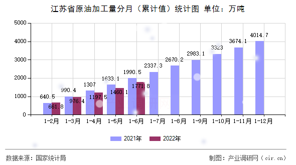 江蘇省原油加工量分月(累計(jì)值)統(tǒng)計(jì)圖 江蘇省原油加工量分月(累計(jì)值)統(tǒng)計(jì)圖