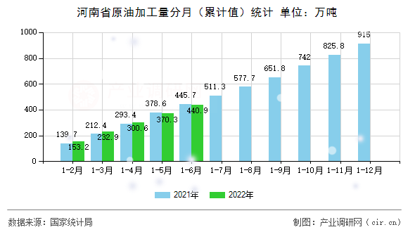 河南省原油加工量分月(累計值)統(tǒng)計 河南省原油加工量分月(累計值)統(tǒng)計