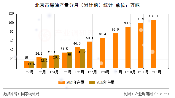 北京市煤油產(chǎn)量分月(累計(jì)值)統(tǒng)計(jì) 北京市煤油產(chǎn)量分月(累計(jì)值)統(tǒng)計(jì)