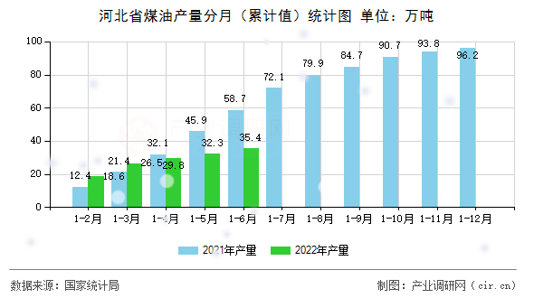 河北省煤油產(chǎn)量分月(累計(jì)值)統(tǒng)計(jì)圖 河北省煤油產(chǎn)量分月(累計(jì)值)統(tǒng)計(jì)圖