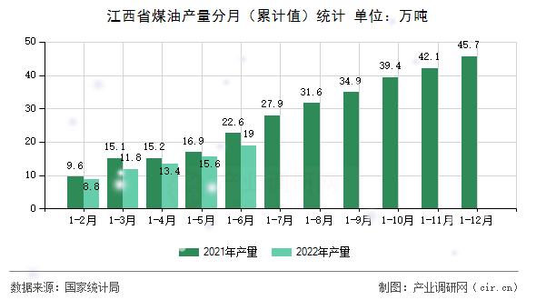 江西省煤油產(chǎn)量分月(累計(jì)值)統(tǒng)計(jì) 江西省煤油產(chǎn)量分月(累計(jì)值)統(tǒng)計(jì)