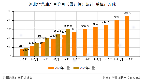 河北省柴油產(chǎn)量分月(累計值)統(tǒng)計 河北省柴油產(chǎn)量分月(累計值)統(tǒng)計