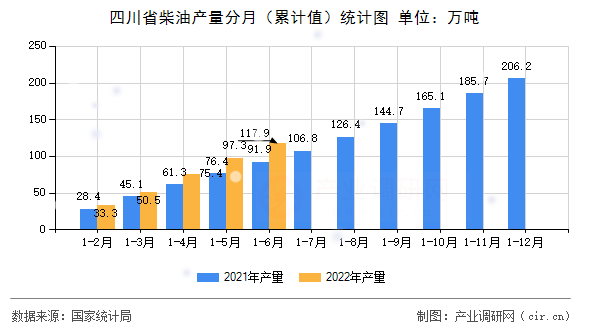 四川省柴油產量分月（累計值）統(tǒng)計圖