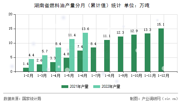 湖南省燃料油產(chǎn)量分月(累計值)統(tǒng)計 湖南省燃料油產(chǎn)量分月(累計值)統(tǒng)計