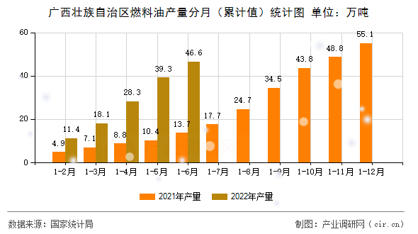 廣西壯族自治區(qū)燃料油產(chǎn)量分月(累計(jì)值)統(tǒng)計(jì)圖 廣西壯族自治區(qū)燃料油產(chǎn)量分月(累計(jì)值)統(tǒng)計(jì)圖