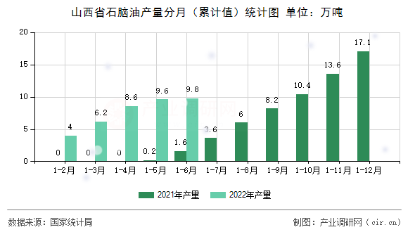 山西省石腦油產(chǎn)量分月（累計值）統(tǒng)計圖