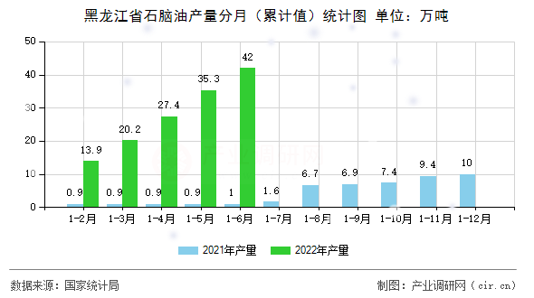 黑龍江省石腦油產(chǎn)量分月（累計(jì)值）統(tǒng)計(jì)圖
