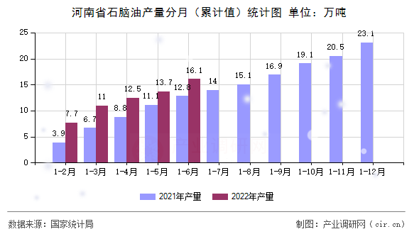 河南省石腦油產(chǎn)量分月(累計值)統(tǒng)計圖 河南省石腦油產(chǎn)量分月(累計值)統(tǒng)計圖