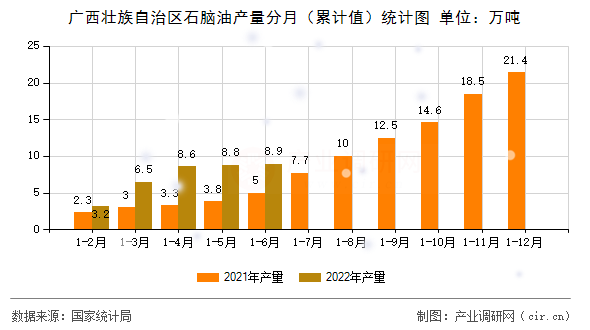 廣西壯族自治區(qū)石腦油產(chǎn)量分月(累計(jì)值)統(tǒng)計(jì)圖 廣西壯族自治區(qū)石腦油產(chǎn)量分月(累計(jì)值)統(tǒng)計(jì)圖
