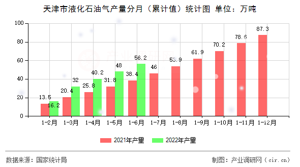 天津市液化石油氣產(chǎn)量分月(累計(jì)值)統(tǒng)計(jì)圖 天津市液化石油氣產(chǎn)量分月(累計(jì)值)統(tǒng)計(jì)圖