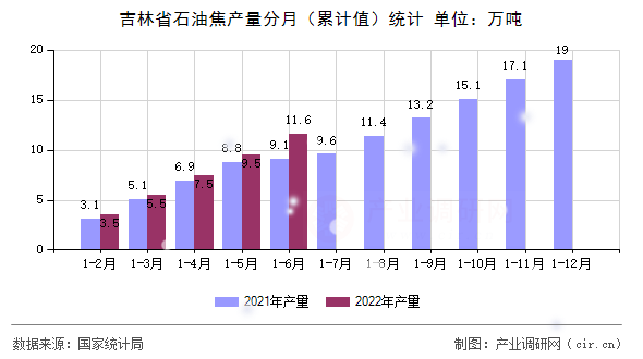 吉林省石油焦產(chǎn)量分月(累計值)統(tǒng)計 吉林省石油焦產(chǎn)量分月(累計值)統(tǒng)計