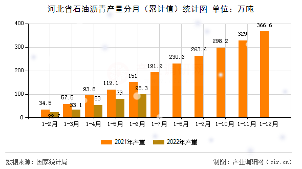河北省石油瀝青產量分月(累計值)統(tǒng)計圖 河北省石油瀝青產量分月(累計值)統(tǒng)計圖