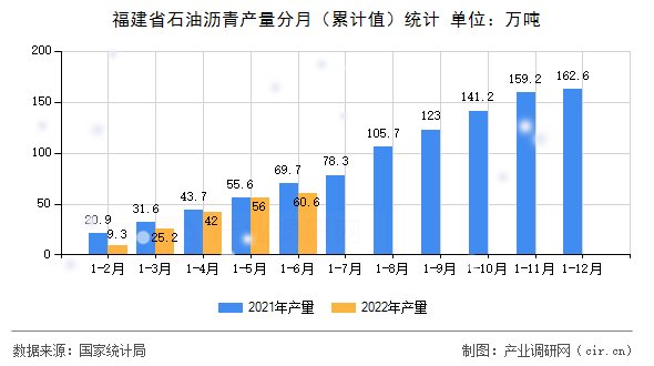 福建省石油瀝青產(chǎn)量分月(累計(jì)值)統(tǒng)計(jì) 福建省石油瀝青產(chǎn)量分月(累計(jì)值)統(tǒng)計(jì)