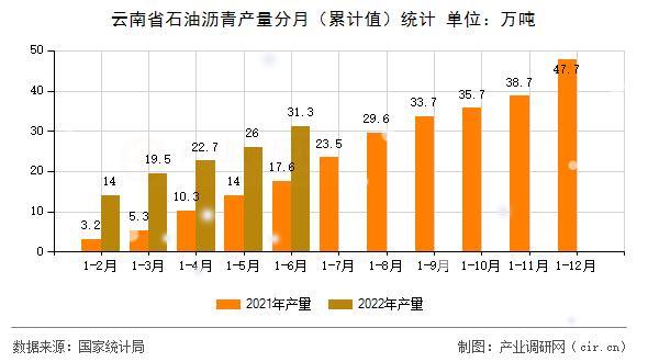 云南省石油瀝青產(chǎn)量分月（累計值）統(tǒng)計