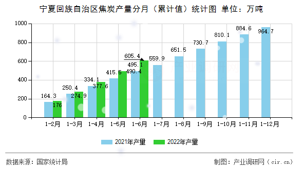 寧夏回族自治區(qū)焦炭產(chǎn)量分月(累計(jì)值)統(tǒng)計(jì)圖 寧夏回族自治區(qū)焦炭產(chǎn)量分月(累計(jì)值)統(tǒng)計(jì)圖