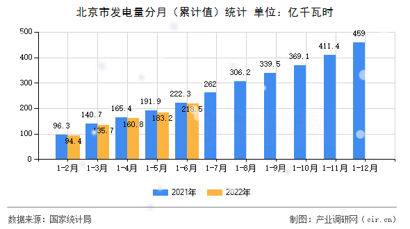 北京市發(fā)電量分月(累計值)統(tǒng)計 北京市發(fā)電量分月(累計值)統(tǒng)計