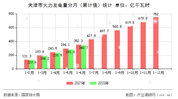 天津市火力發(fā)電量分月（累計(jì)值）統(tǒng)計(jì)