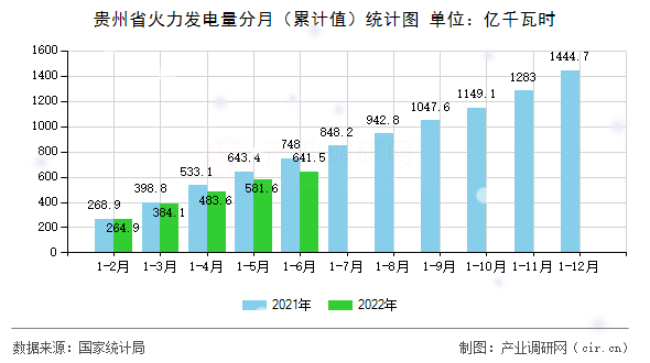 貴州省火力發(fā)電量分月(累計(jì)值)統(tǒng)計(jì)圖 貴州省火力發(fā)電量分月(累計(jì)值)統(tǒng)計(jì)圖