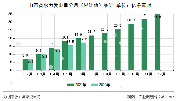 山西省水力發(fā)電量分月(累計(jì)值)統(tǒng)計(jì) 山西省水力發(fā)電量分月(累計(jì)值)統(tǒng)計(jì)
