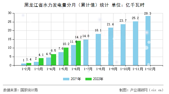 黑龍江省水力發(fā)電量分月(累計值)統(tǒng)計 黑龍江省水力發(fā)電量分月(累計值)統(tǒng)計