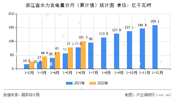 浙江省水力發(fā)電量分月（累計(jì)值）統(tǒng)計(jì)圖