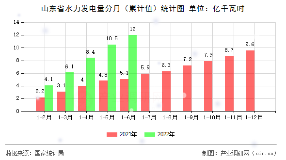 山東省水力發(fā)電量分月(累計(jì)值)統(tǒng)計(jì)圖 山東省水力發(fā)電量分月(累計(jì)值)統(tǒng)計(jì)圖