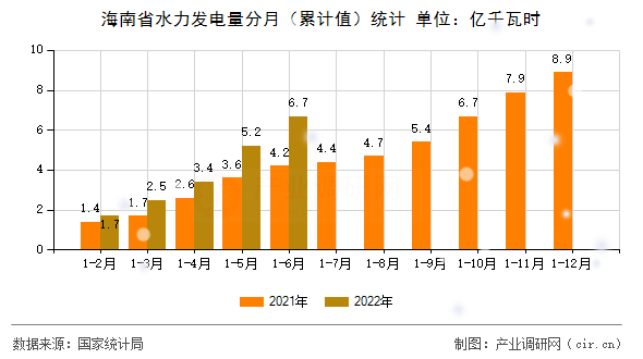 海南省水力發(fā)電量分月(累計(jì)值)統(tǒng)計(jì) 海南省水力發(fā)電量分月(累計(jì)值)統(tǒng)計(jì)