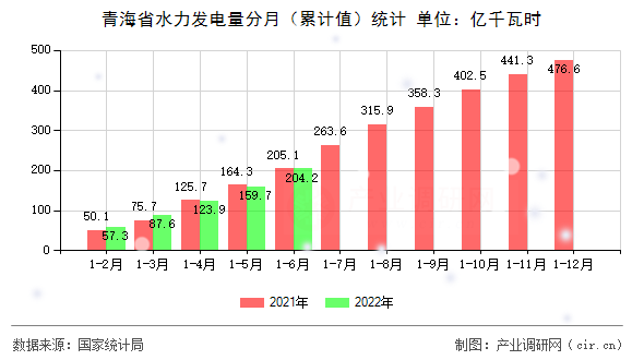 青海省水力發(fā)電量分月(累計(jì)值)統(tǒng)計(jì) 青海省水力發(fā)電量分月(累計(jì)值)統(tǒng)計(jì)