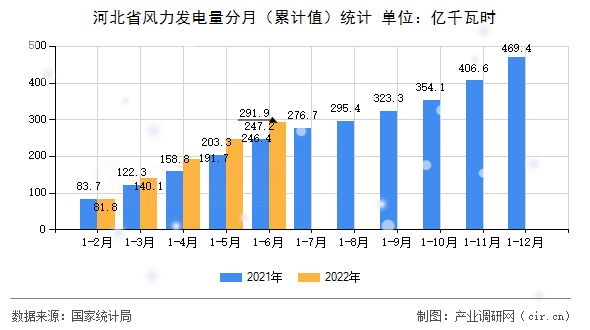 河北省風(fēng)力發(fā)電量分月(累計值)統(tǒng)計 河北省風(fēng)力發(fā)電量分月(累計值)統(tǒng)計