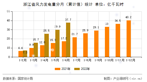 浙江省風(fēng)力發(fā)電量分月(累計(jì)值)統(tǒng)計(jì) 浙江省風(fēng)力發(fā)電量分月(累計(jì)值)統(tǒng)計(jì)