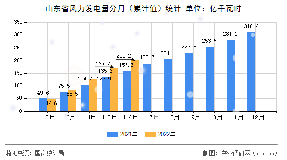 山東省風力發(fā)電量分月（累計值）統(tǒng)計