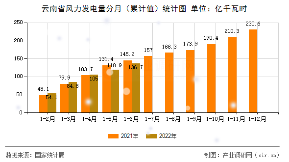 云南省風力發(fā)電量分月(累計值)統(tǒng)計圖 云南省風力發(fā)電量分月(累計值)統(tǒng)計圖