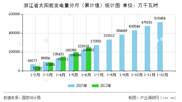 浙江省太陽能發(fā)電量分月（累計值）統(tǒng)計圖