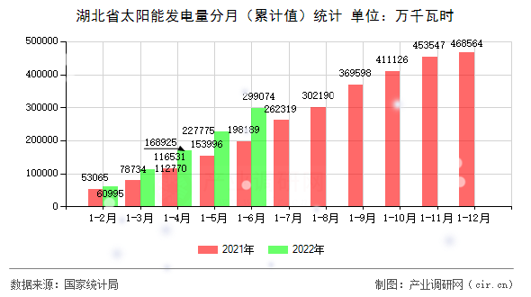 湖北省太陽能發(fā)電量分月(累計(jì)值)統(tǒng)計(jì) 湖北省太陽能發(fā)電量分月(累計(jì)值)統(tǒng)計(jì)