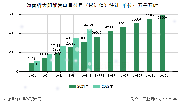 海南省太陽能發(fā)電量分月（累計值）統(tǒng)計
