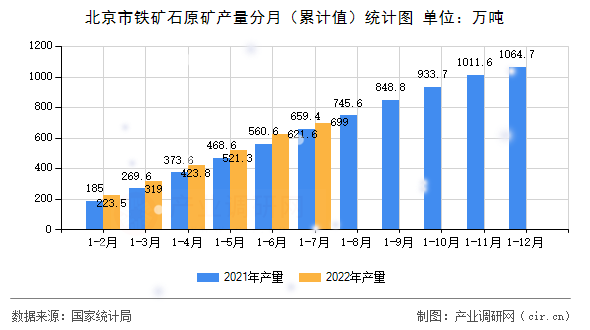 北京市鐵礦石原礦產(chǎn)量分月(累計(jì)值)統(tǒng)計(jì)圖 北京市鐵礦石原礦產(chǎn)量分月(累計(jì)值)統(tǒng)計(jì)圖
