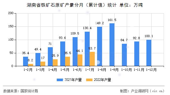 湖南省鐵礦石原礦產(chǎn)量分月（累計值）統(tǒng)計