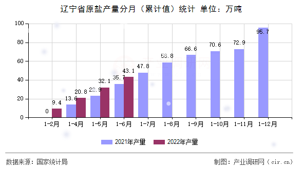 遼寧省原鹽產(chǎn)量分月（累計(jì)值）統(tǒng)計(jì)