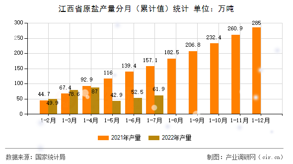 江西省原鹽產(chǎn)量分月（累計(jì)值）統(tǒng)計(jì)