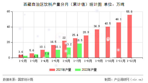西藏自治區(qū)飲料產(chǎn)量分月(累計值)統(tǒng)計圖 西藏自治區(qū)飲料產(chǎn)量分月(累計值)統(tǒng)計圖