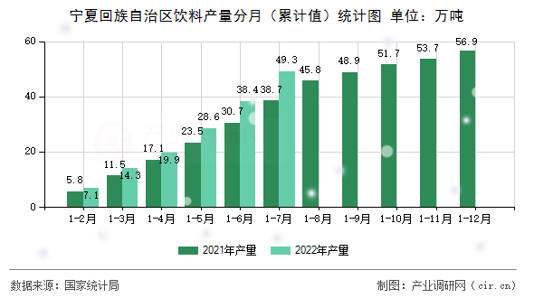 寧夏回族自治區(qū)飲料產(chǎn)量分月(累計(jì)值)統(tǒng)計(jì)圖 寧夏回族自治區(qū)飲料產(chǎn)量分月(累計(jì)值)統(tǒng)計(jì)圖