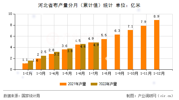 河北省布產(chǎn)量分月（累計(jì)值）統(tǒng)計(jì)