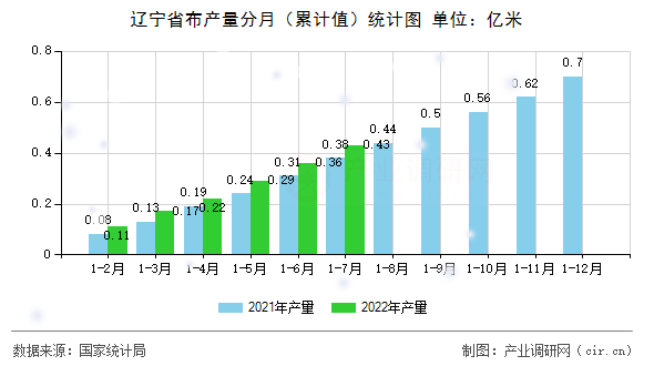 遼寧省布產(chǎn)量分月(累計值)統(tǒng)計圖 遼寧省布產(chǎn)量分月(累計值)統(tǒng)計圖