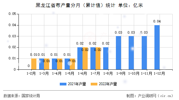 黑龍江省布產(chǎn)量分月(累計值)統(tǒng)計 黑龍江省布產(chǎn)量分月(累計值)統(tǒng)計