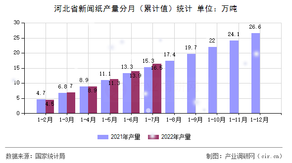 河北省新聞紙產量分月(累計值)統(tǒng)計 河北省新聞紙產量分月(累計值)統(tǒng)計