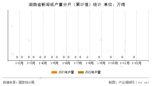 湖南省新聞紙產(chǎn)量分月（累計(jì)值）統(tǒng)計(jì)