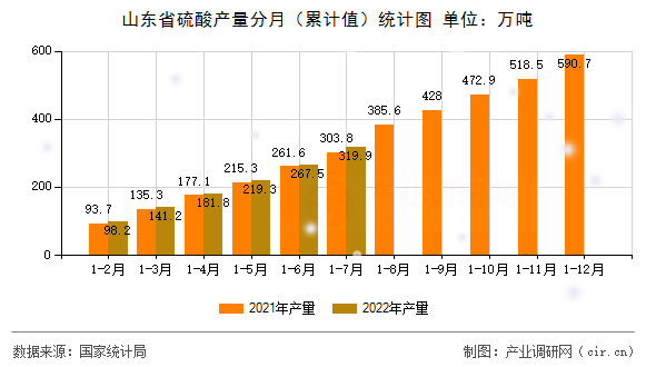 山東省硫酸產量分月（累計值）統(tǒng)計圖