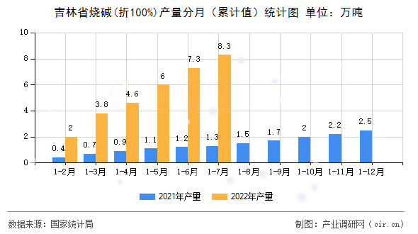 吉林省燒堿(折100%)產(chǎn)量分月(累計值)統(tǒng)計圖 吉林省燒堿(折100%)產(chǎn)量分月(累計值)統(tǒng)計圖